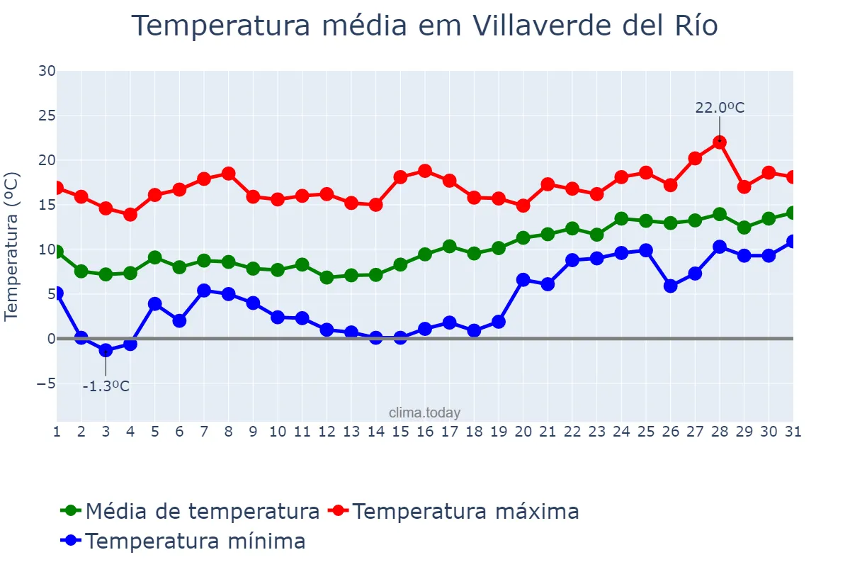 Temperatura em janeiro em Villaverde del Río, Andalusia, ES