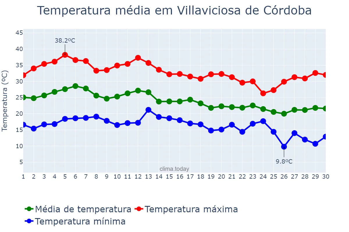 Temperatura em setembro em Villaviciosa de Córdoba, Andalusia, ES