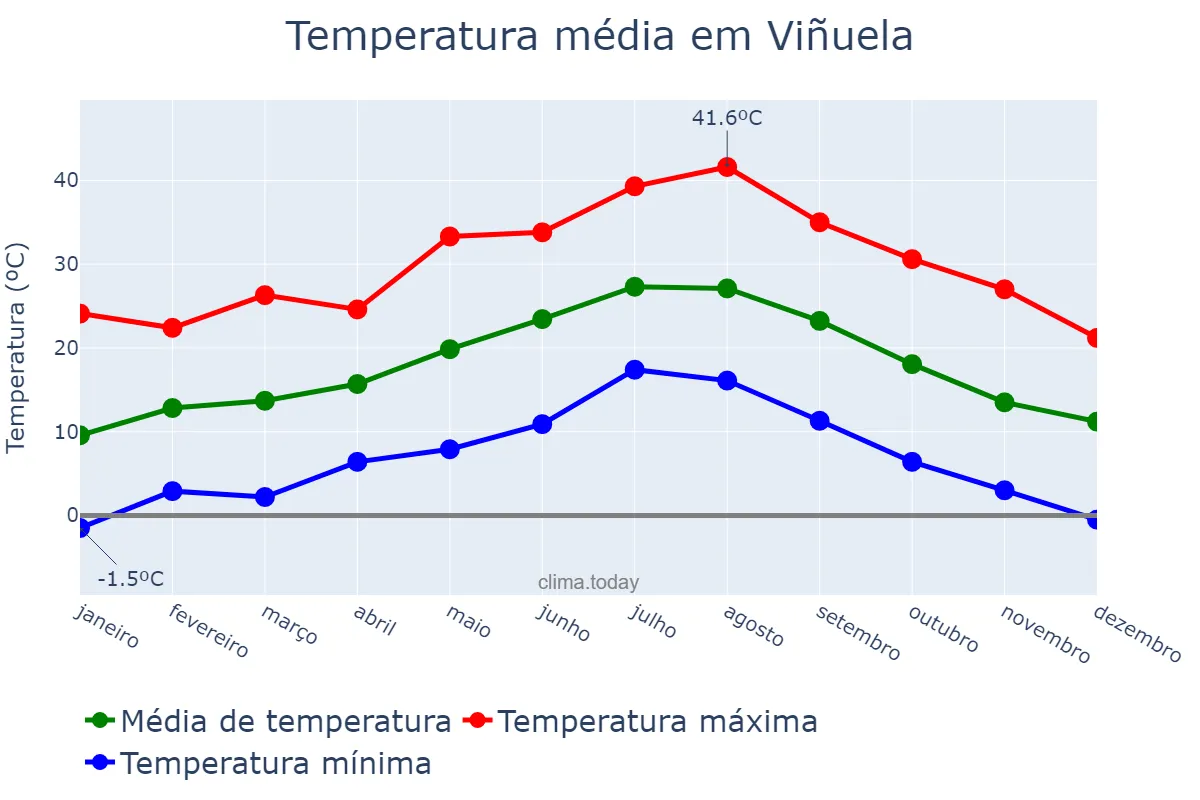 Temperatura anual em Viñuela, Andalusia, ES