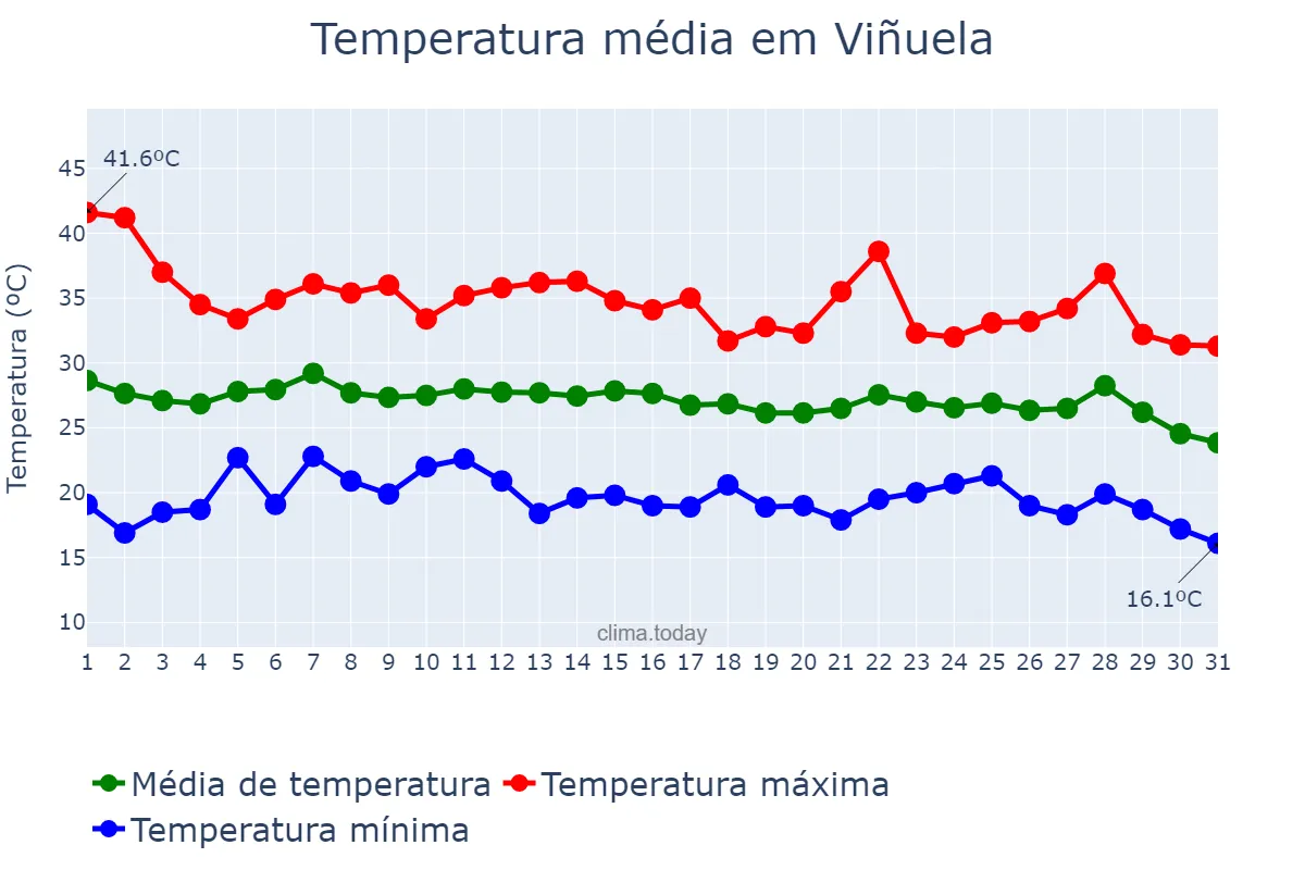 Temperatura em agosto em Viñuela, Andalusia, ES