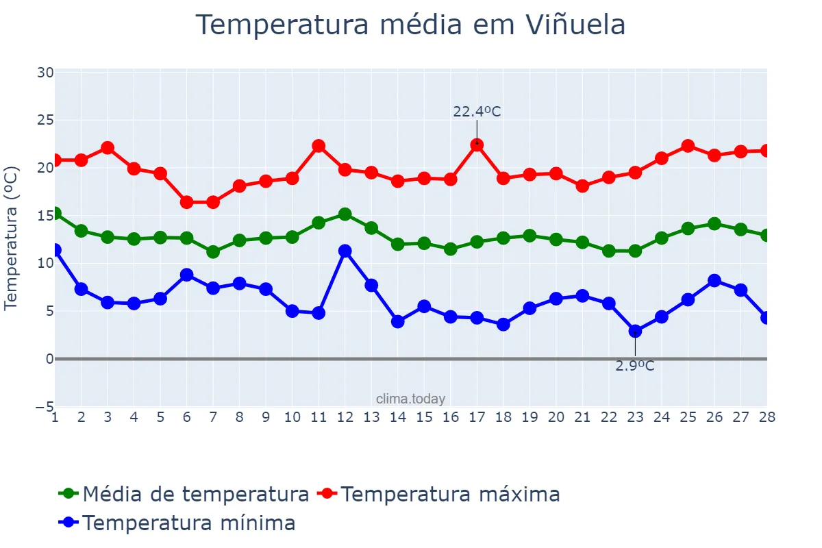 Temperatura em fevereiro em Viñuela, Andalusia, ES