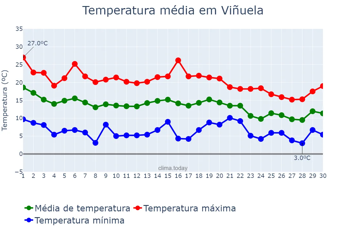 Temperatura em novembro em Viñuela, Andalusia, ES