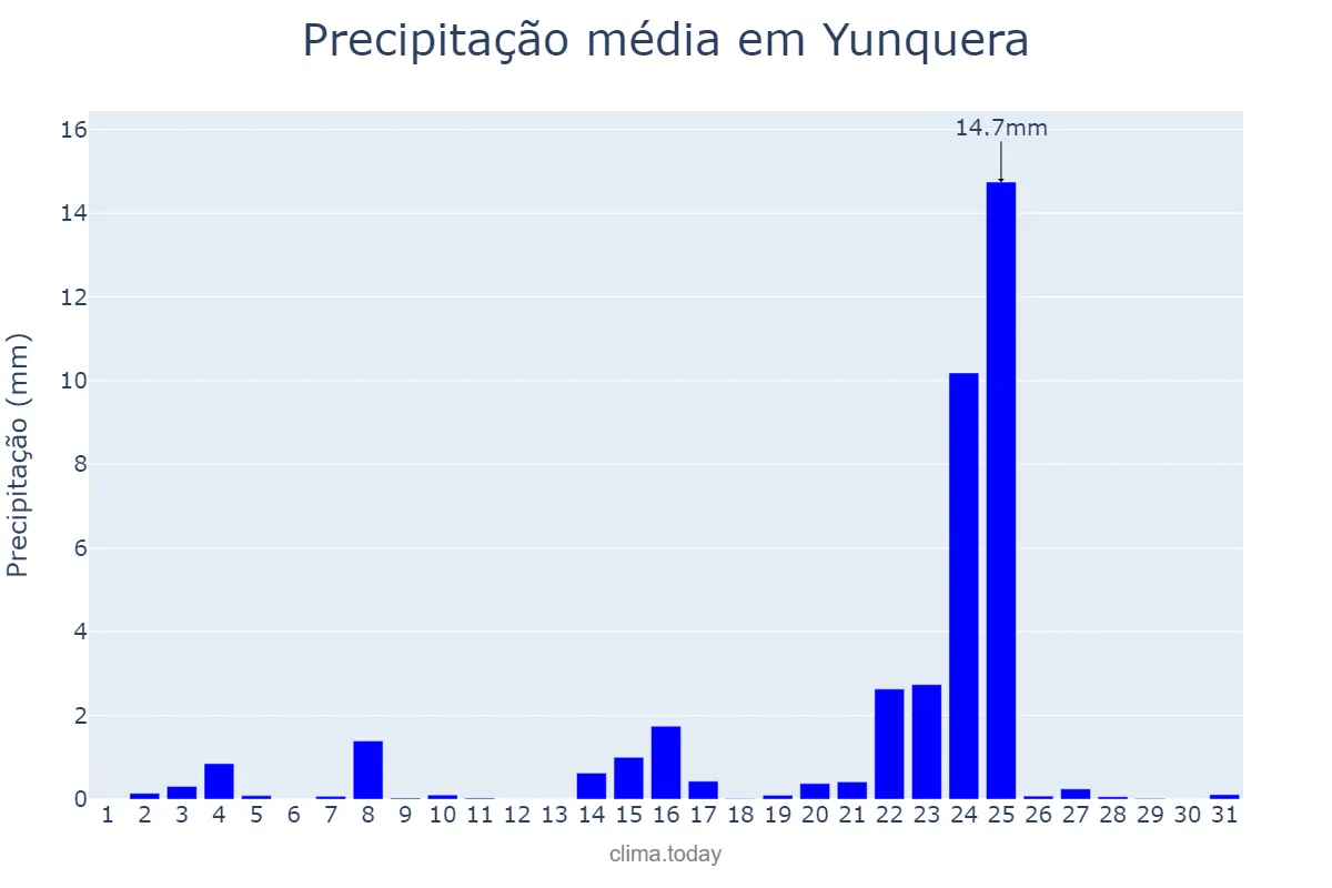 Precipitação em dezembro em Yunquera, Andalusia, ES