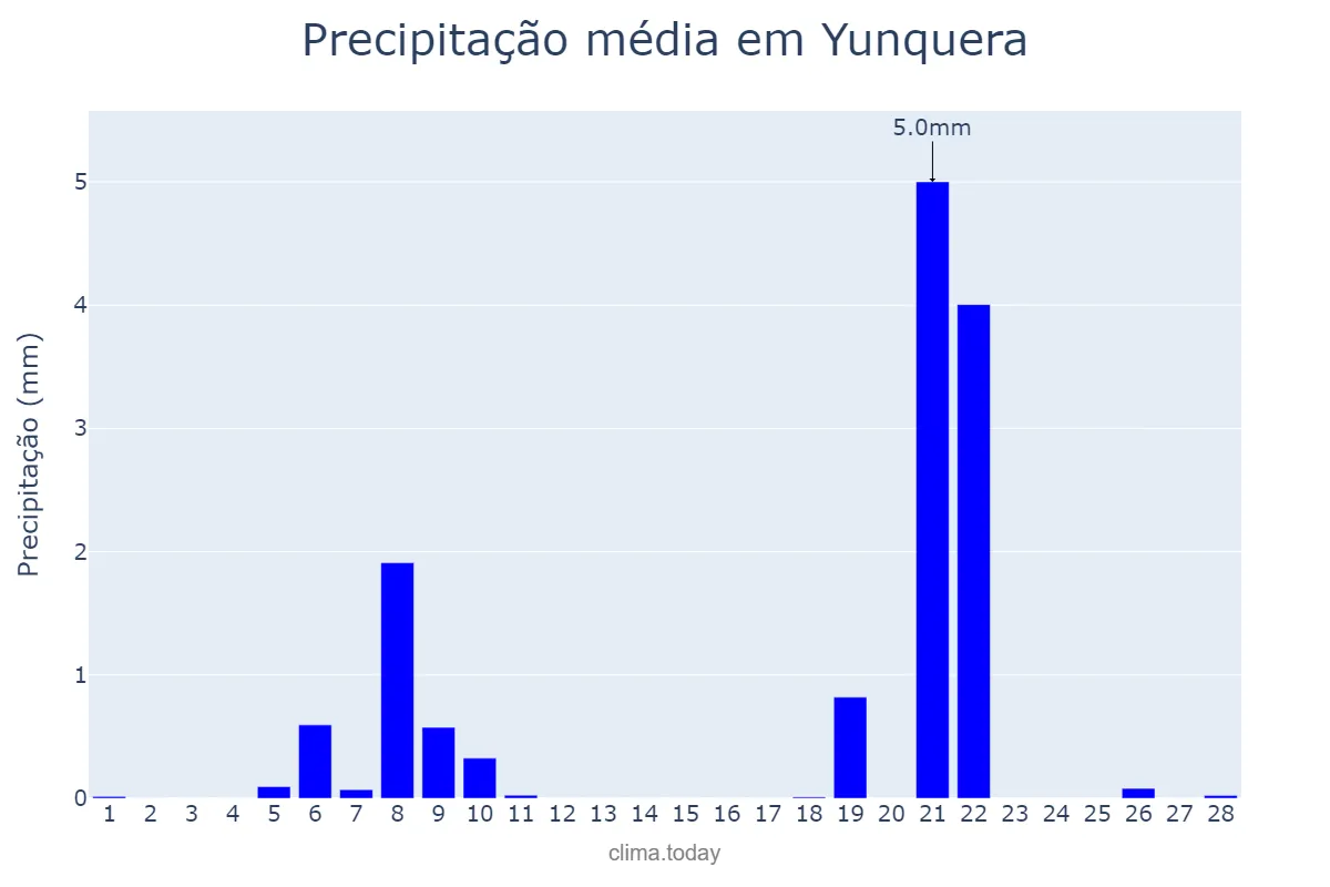Precipitação em fevereiro em Yunquera, Andalusia, ES