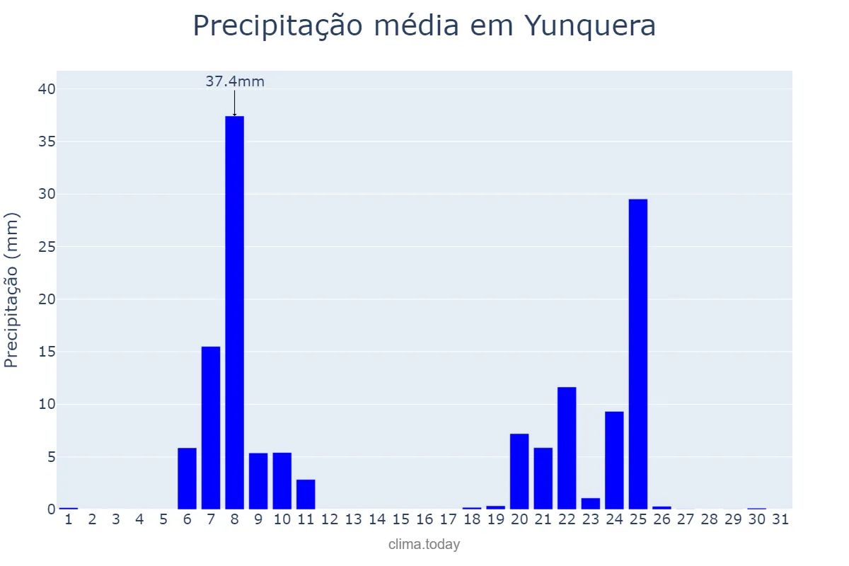 Precipitação em janeiro em Yunquera, Andalusia, ES