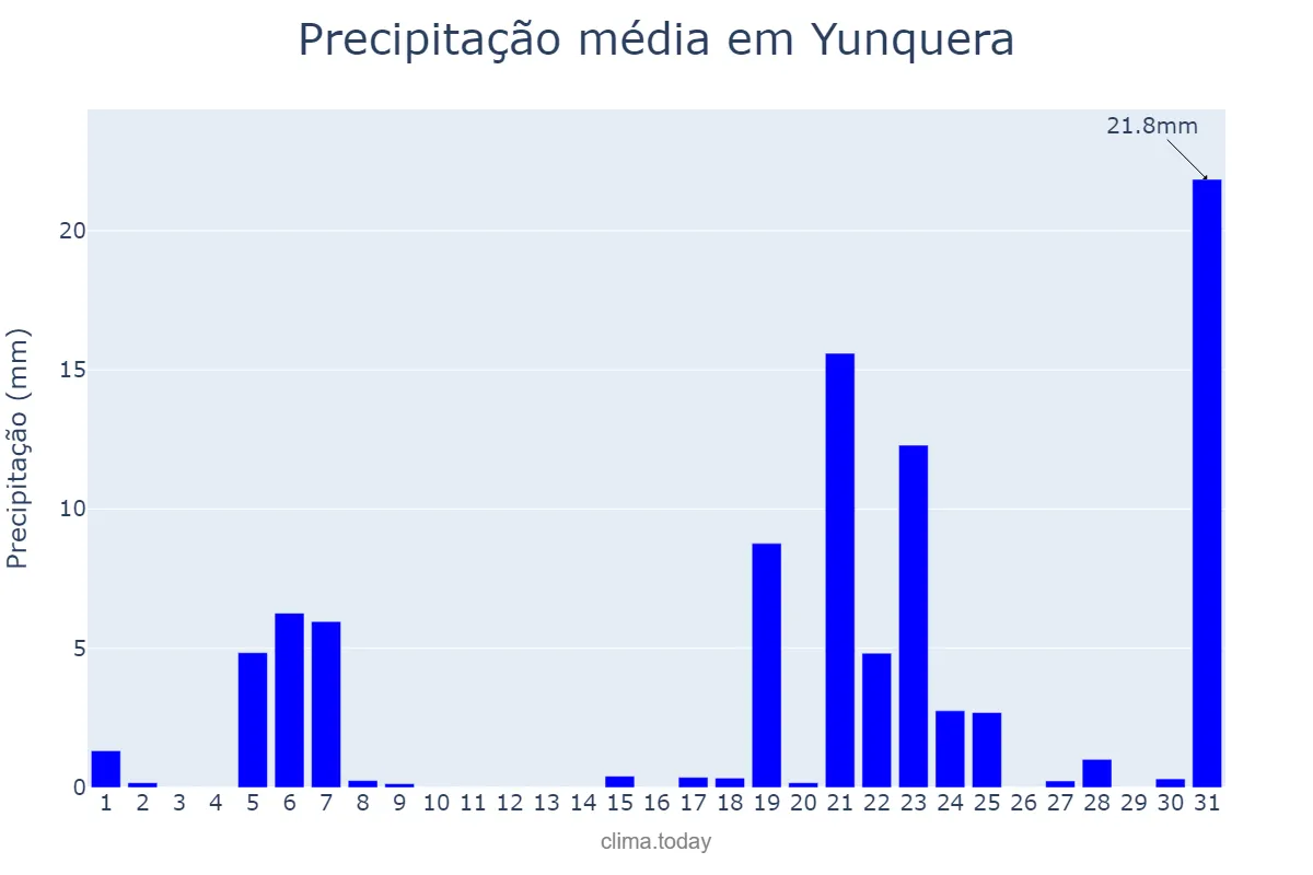 Precipitação em marco em Yunquera, Andalusia, ES