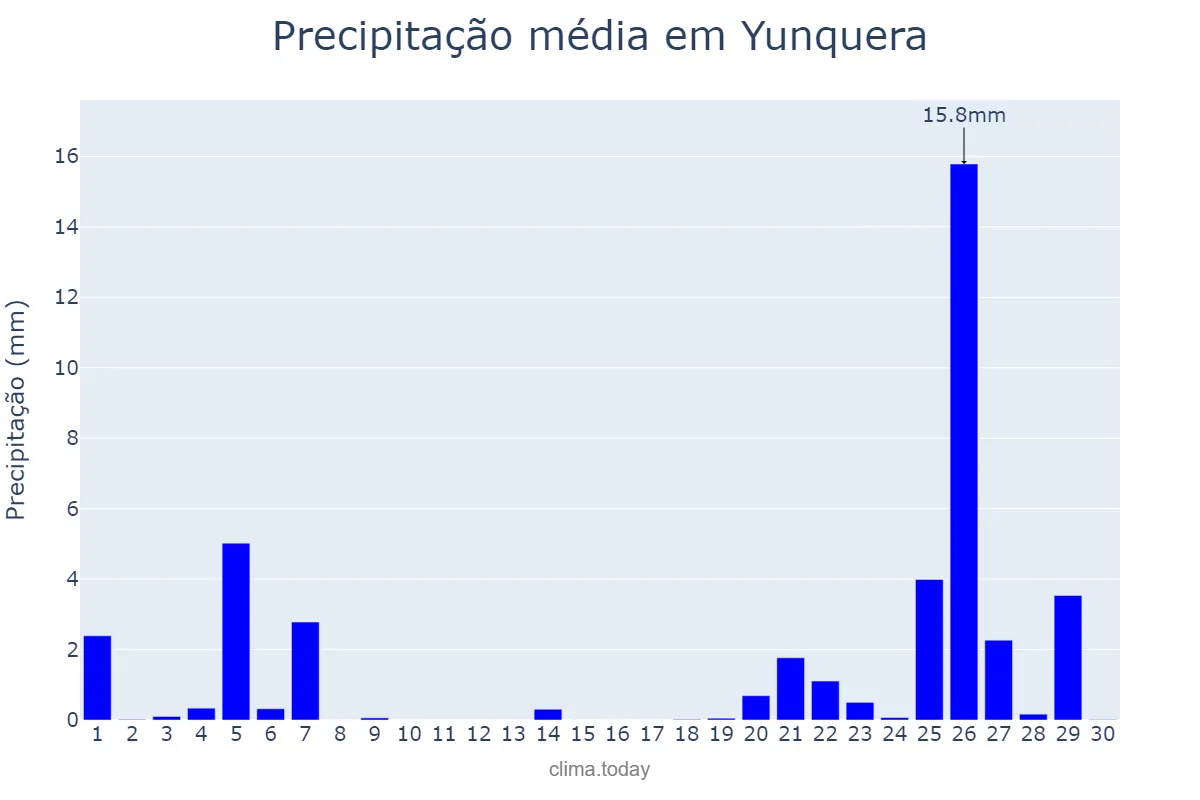 Precipitação em novembro em Yunquera, Andalusia, ES