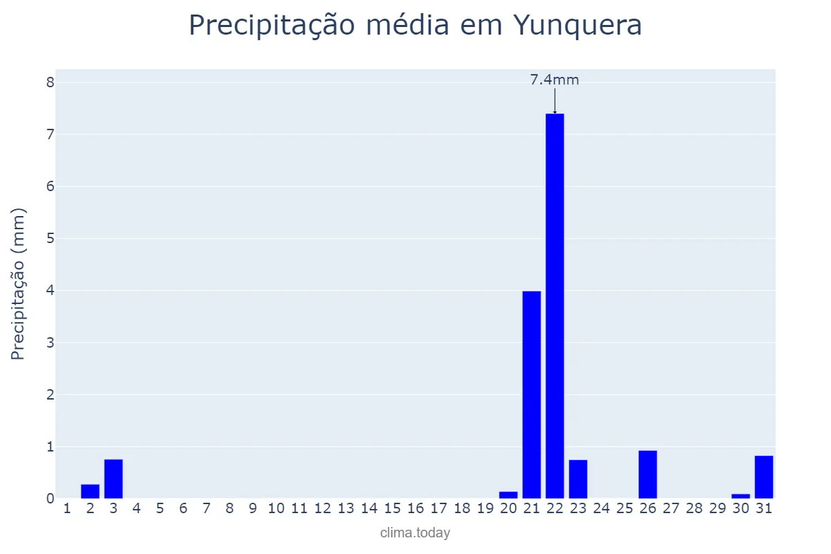 Precipitação em outubro em Yunquera, Andalusia, ES