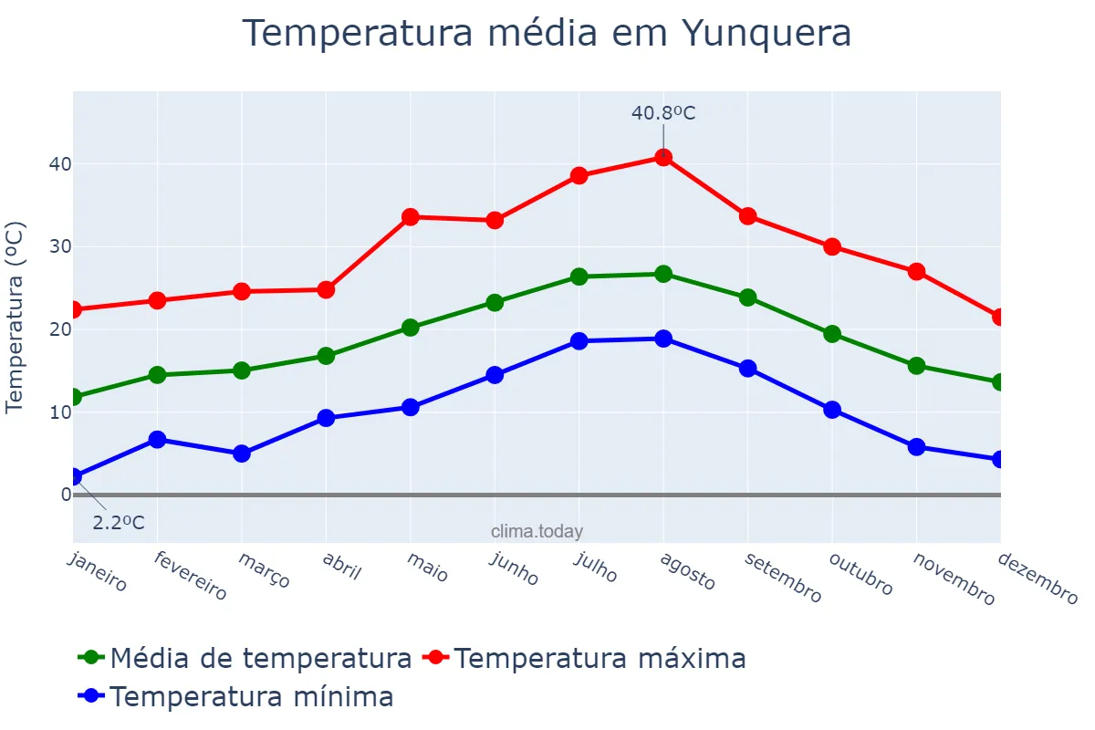 Temperatura anual em Yunquera, Andalusia, ES