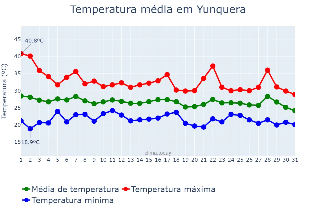 Temperatura em agosto em Yunquera, Andalusia, ES