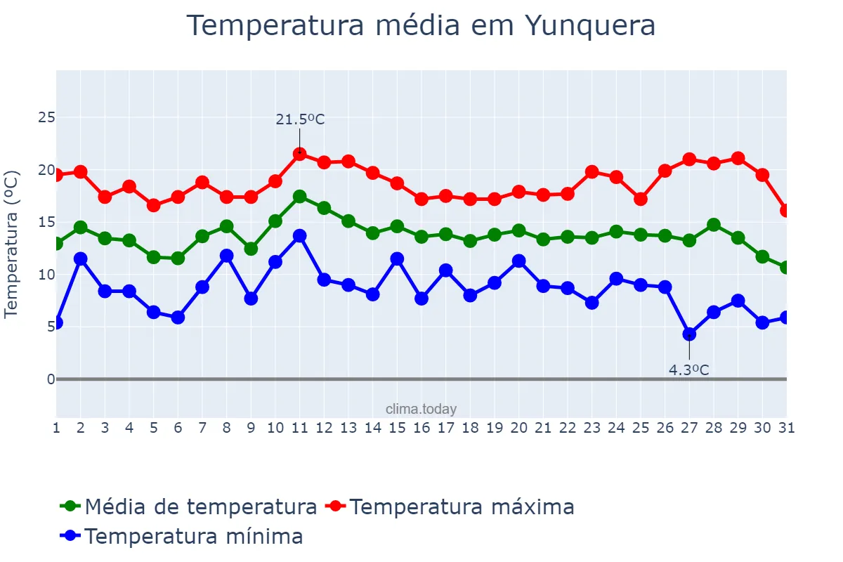 Temperatura em dezembro em Yunquera, Andalusia, ES