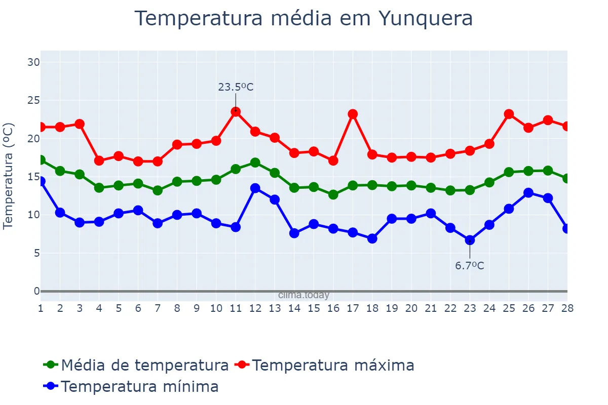 Temperatura em fevereiro em Yunquera, Andalusia, ES