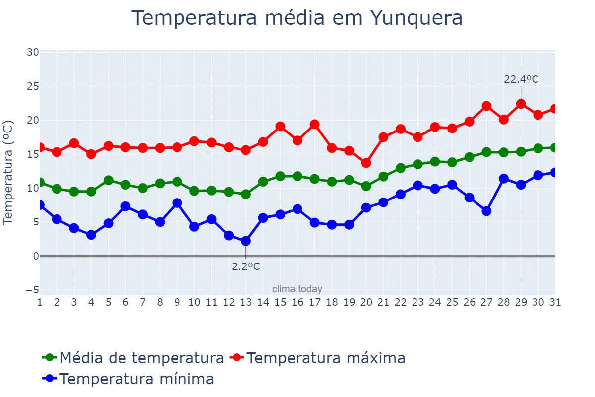 Temperatura em janeiro em Yunquera, Andalusia, ES