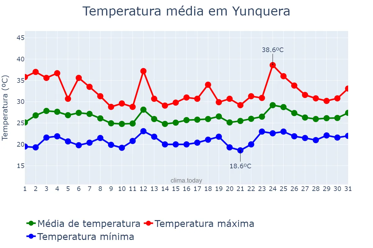 Temperatura em julho em Yunquera, Andalusia, ES