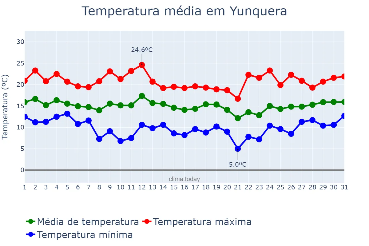 Temperatura em marco em Yunquera, Andalusia, ES