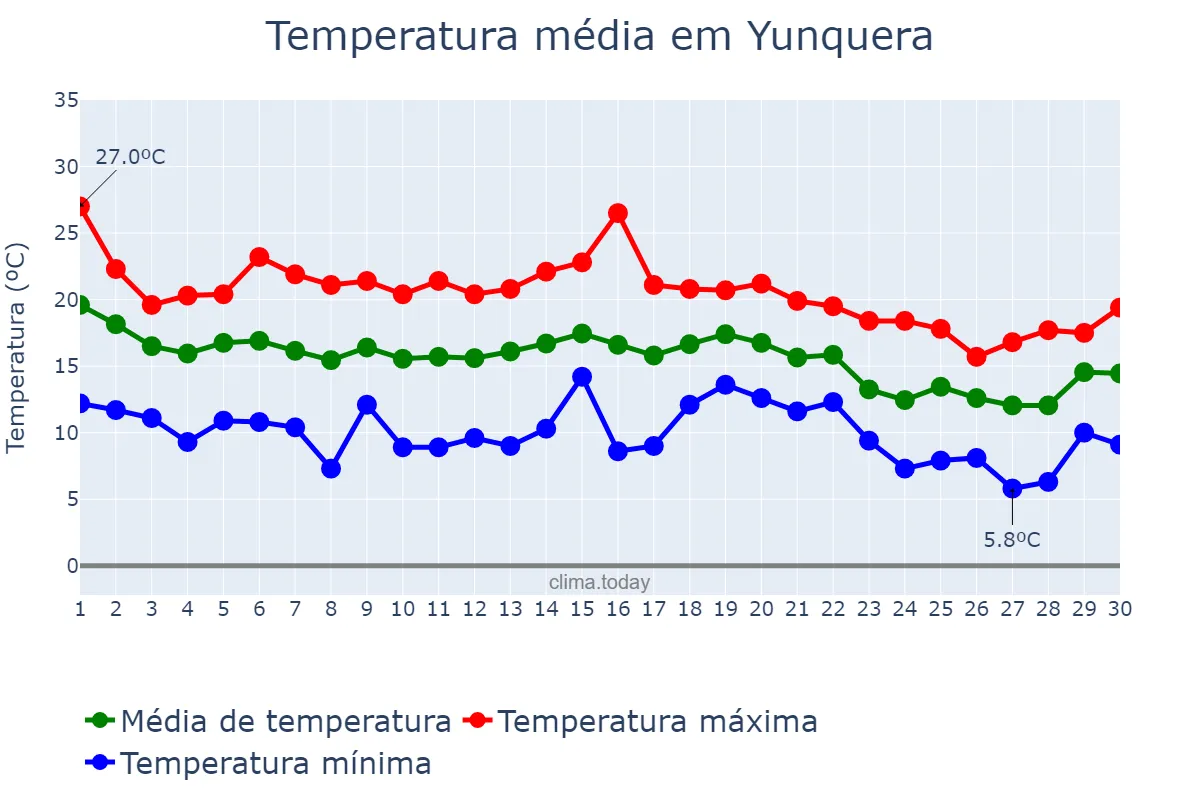 Temperatura em novembro em Yunquera, Andalusia, ES