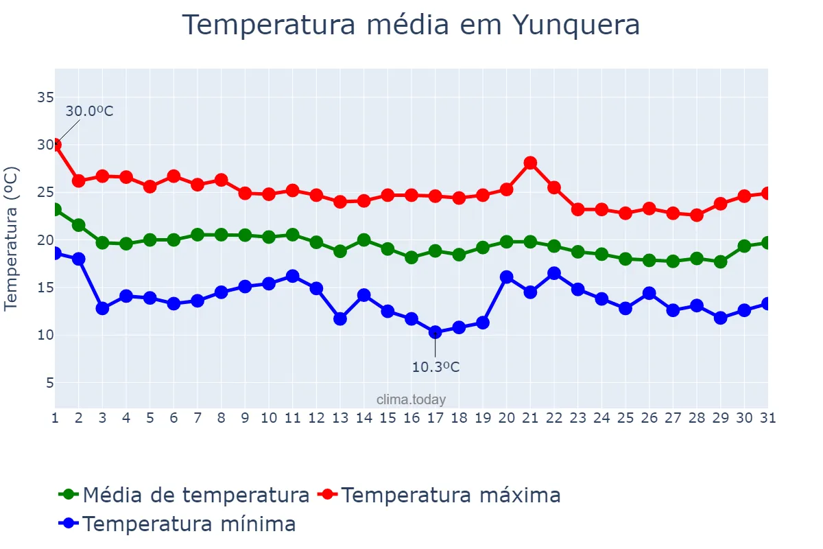 Temperatura em outubro em Yunquera, Andalusia, ES