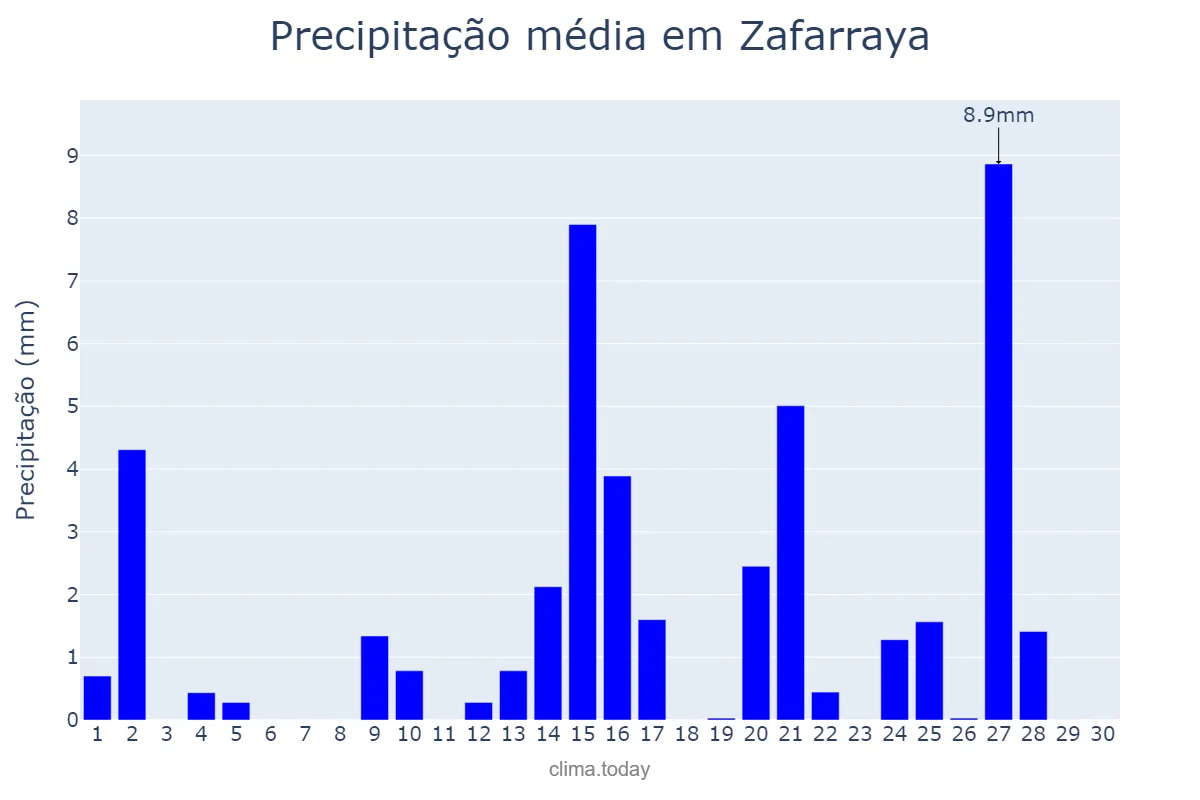 Precipitação em abril em Zafarraya, Andalusia, ES