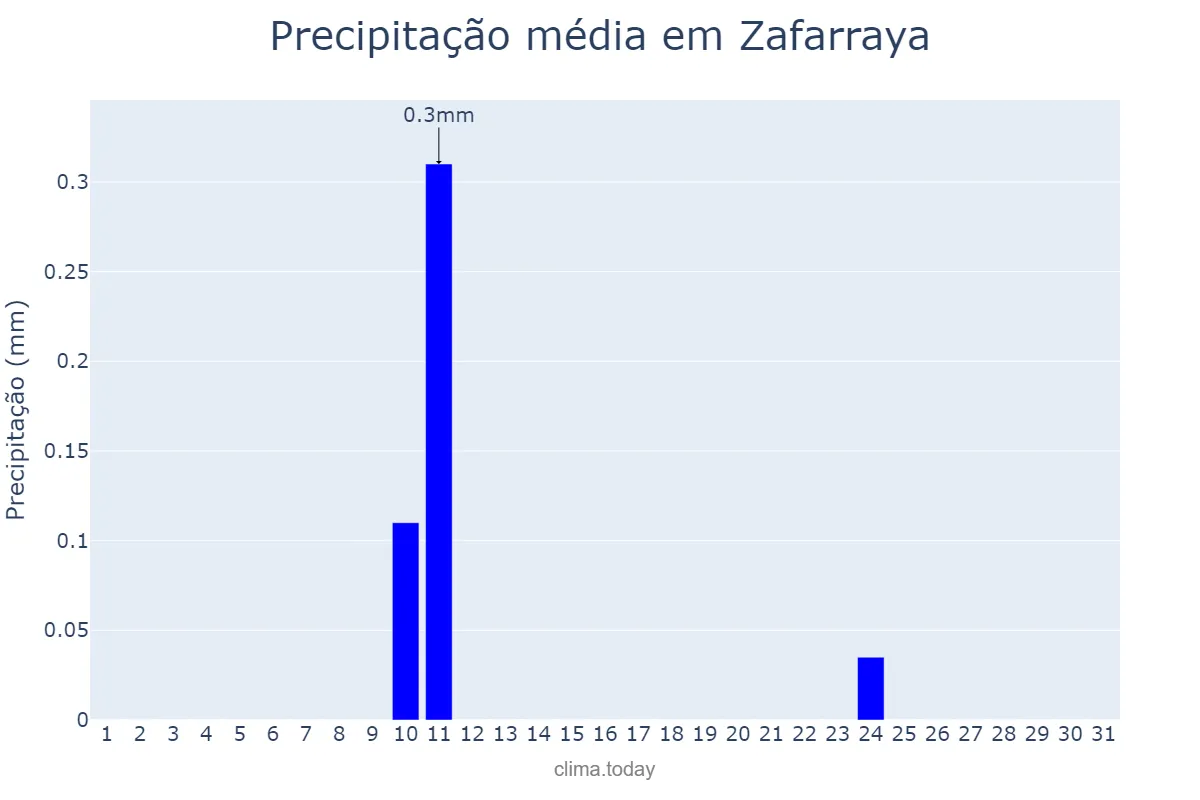 Precipitação em agosto em Zafarraya, Andalusia, ES