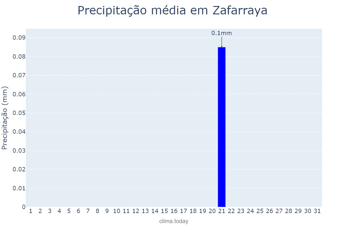 Precipitação em julho em Zafarraya, Andalusia, ES