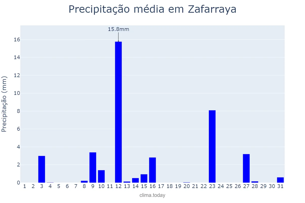 Precipitação em maio em Zafarraya, Andalusia, ES