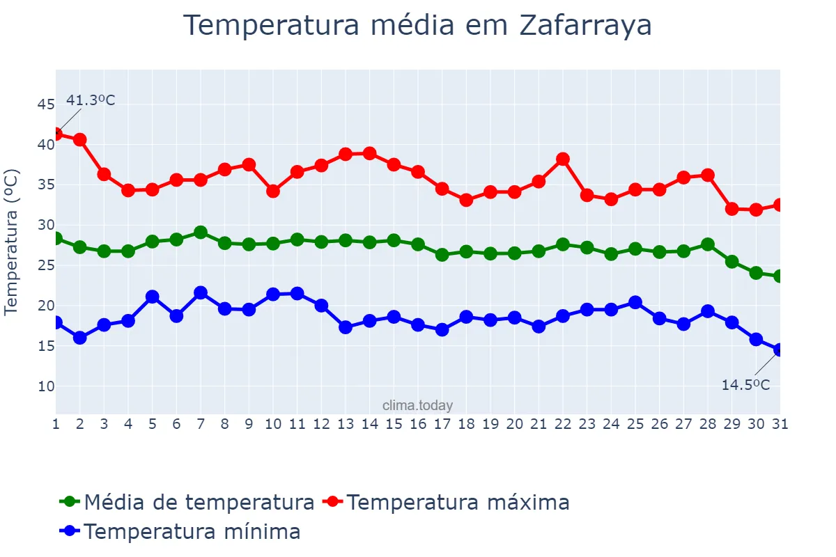 Temperatura em agosto em Zafarraya, Andalusia, ES