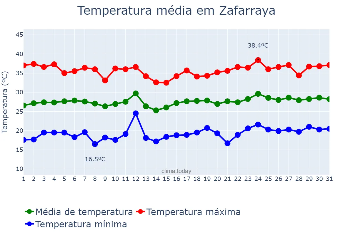Temperatura em julho em Zafarraya, Andalusia, ES