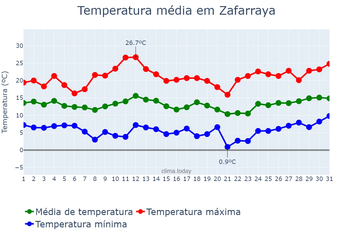Temperatura em marco em Zafarraya, Andalusia, ES