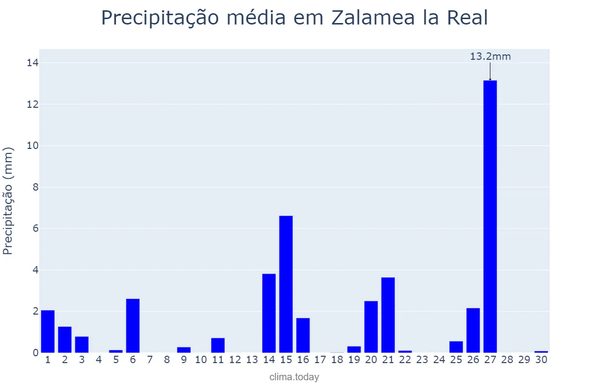 Precipitação em abril em Zalamea la Real, Andalusia, ES