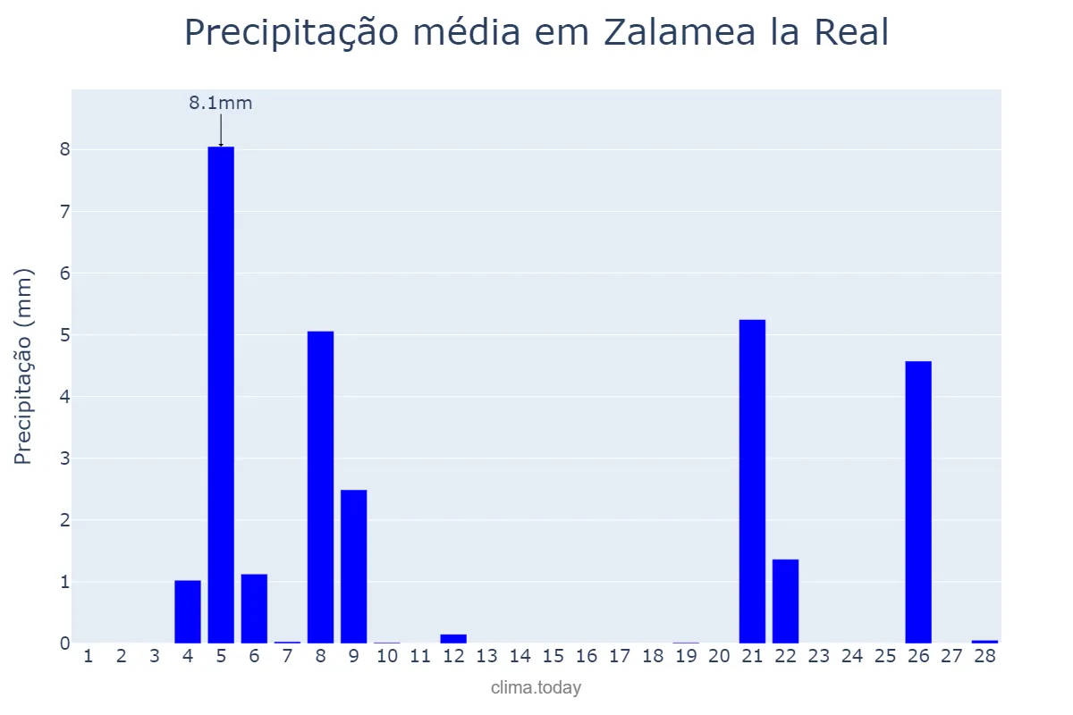Precipitação em fevereiro em Zalamea la Real, Andalusia, ES