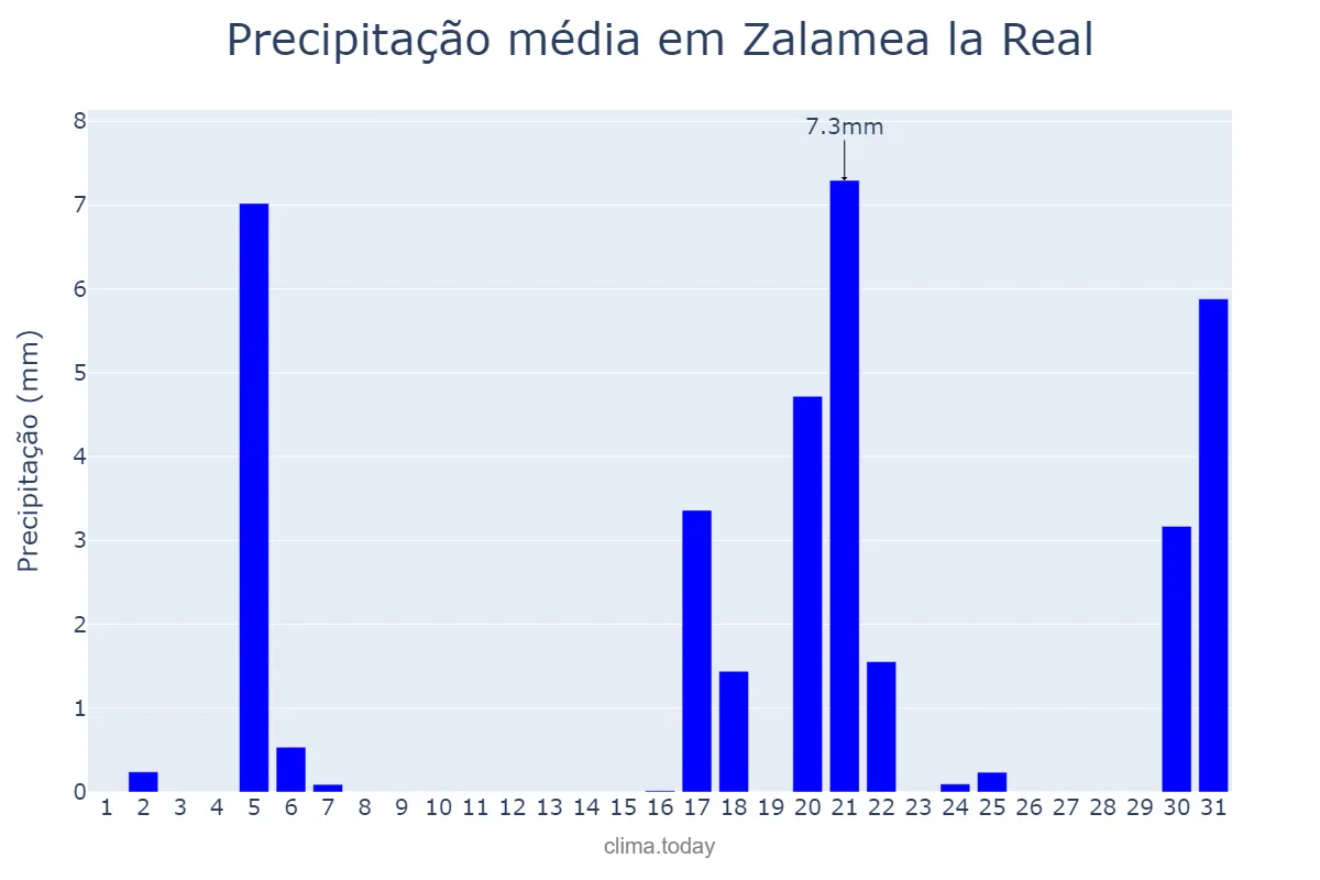 Precipitação em marco em Zalamea la Real, Andalusia, ES