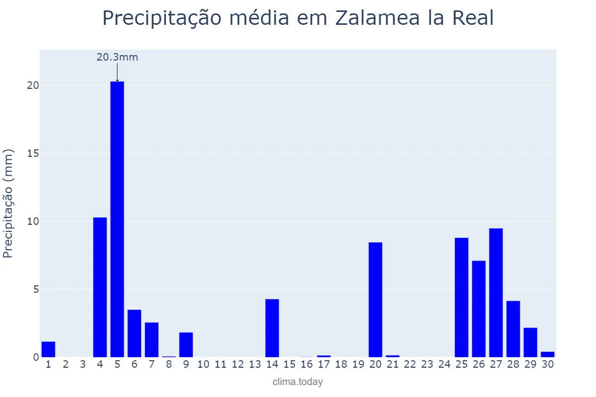 Precipitação em novembro em Zalamea la Real, Andalusia, ES