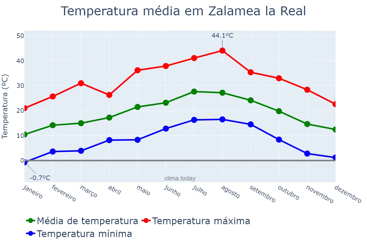 Temperatura anual em Zalamea la Real, Andalusia, ES