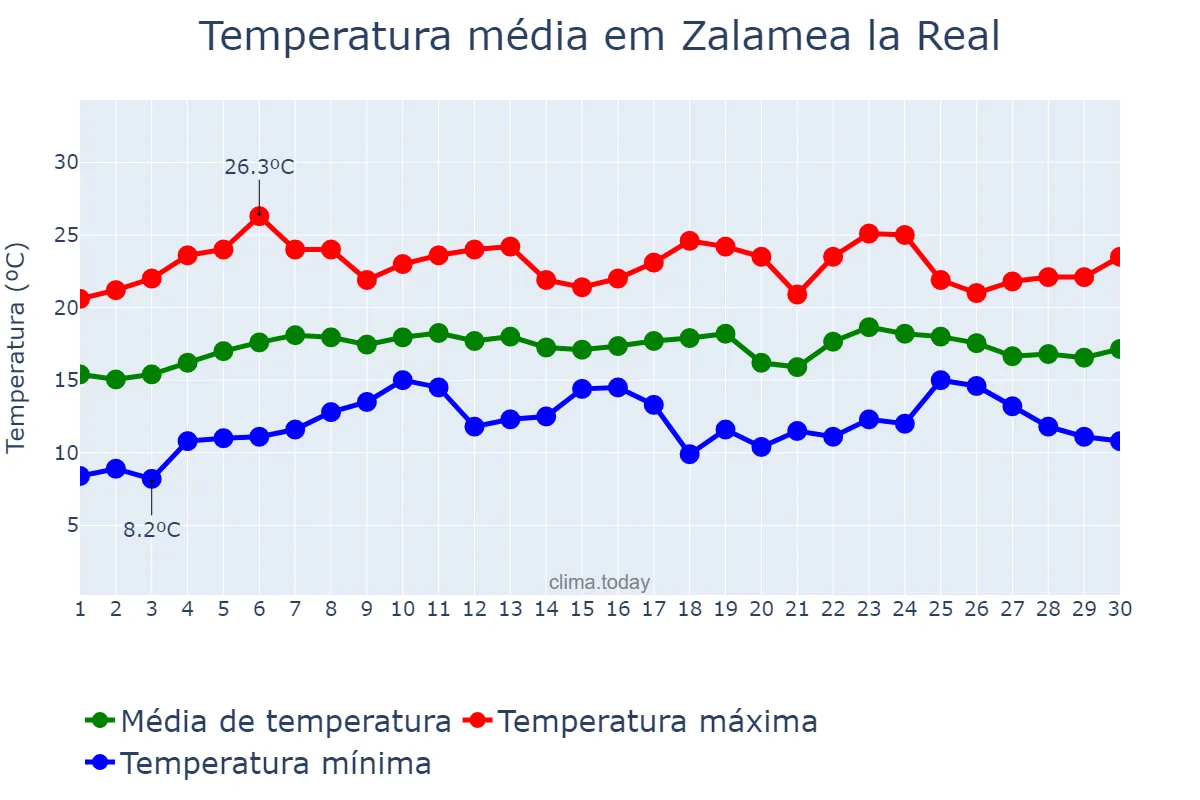 Temperatura em abril em Zalamea la Real, Andalusia, ES