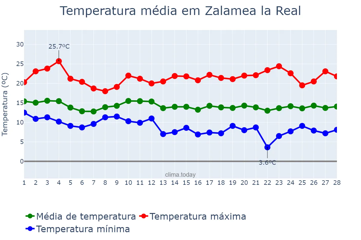 Temperatura em fevereiro em Zalamea la Real, Andalusia, ES