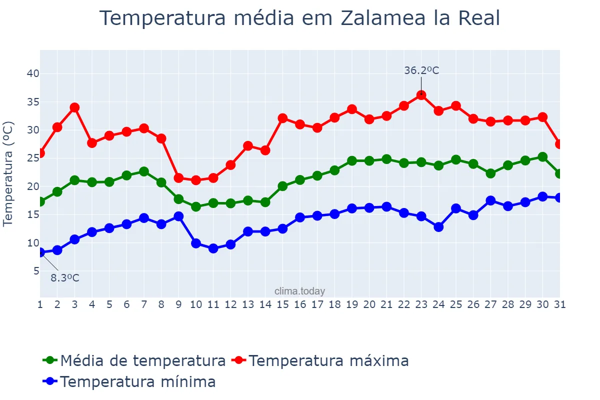 Temperatura em maio em Zalamea la Real, Andalusia, ES