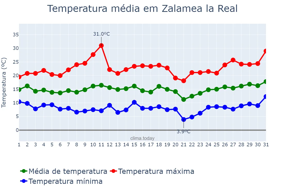 Temperatura em marco em Zalamea la Real, Andalusia, ES