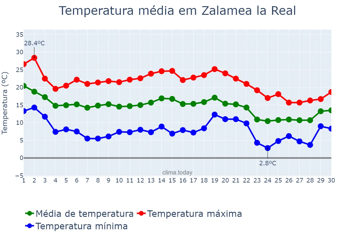 Temperatura em novembro em Zalamea la Real, Andalusia, ES