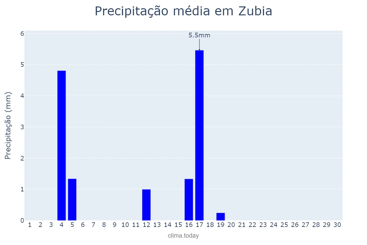 Precipitação em junho em Zubia, Andalusia, ES
