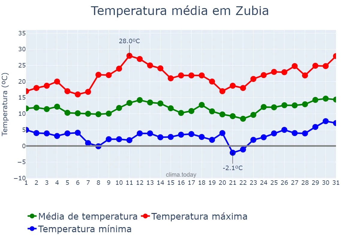 Temperatura em marco em Zubia, Andalusia, ES