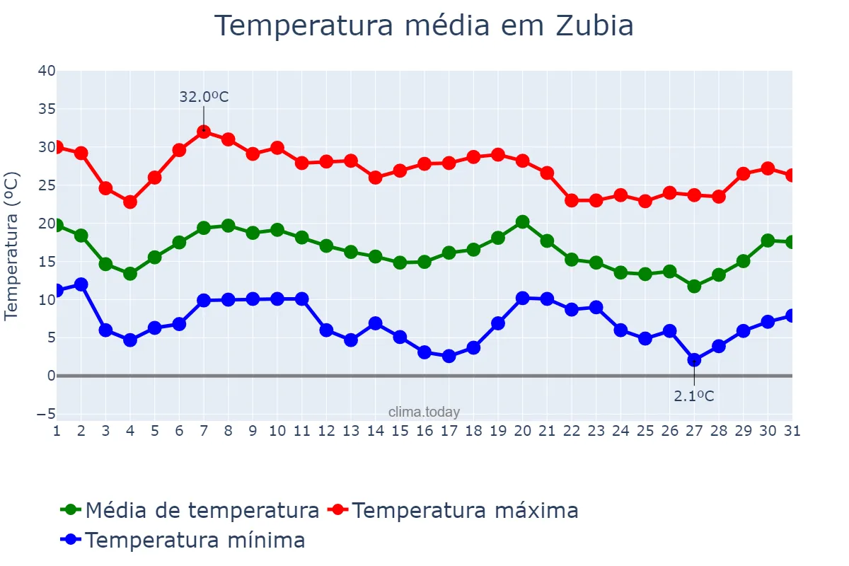 Temperatura em outubro em Zubia, Andalusia, ES