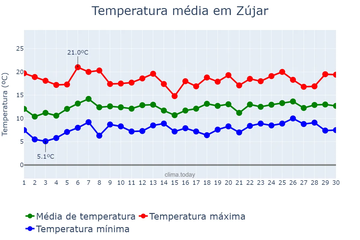 Temperatura em abril em Zújar, Andalusia, ES