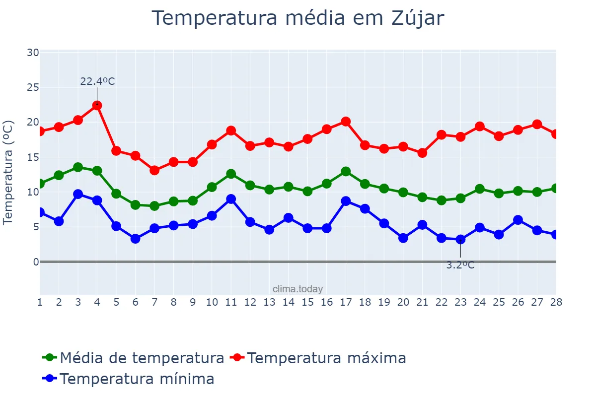 Temperatura em fevereiro em Zújar, Andalusia, ES