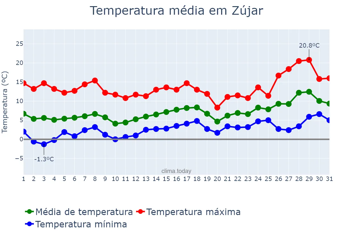 Temperatura em janeiro em Zújar, Andalusia, ES