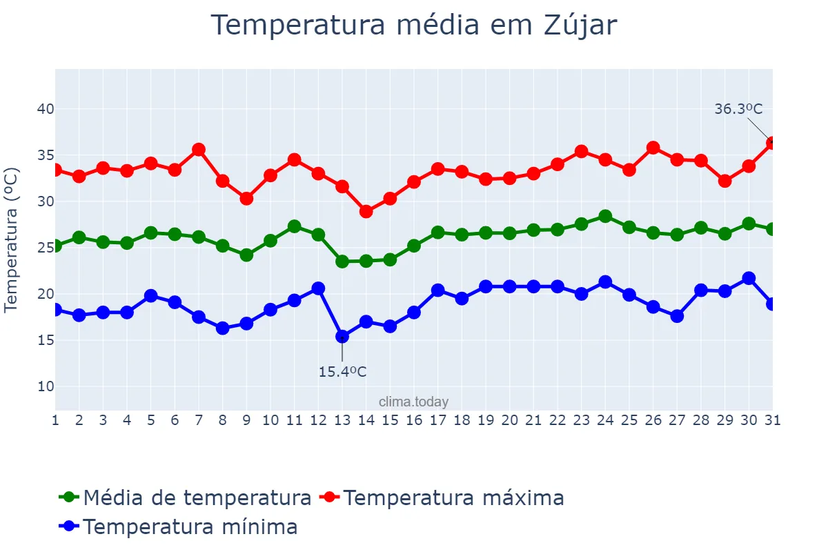 Temperatura em julho em Zújar, Andalusia, ES
