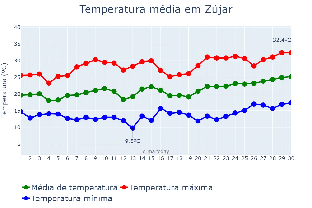Temperatura em junho em Zújar, Andalusia, ES