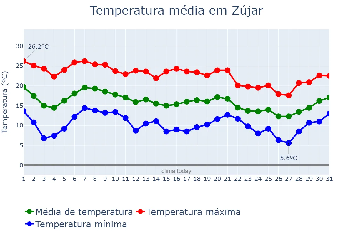 Temperatura em outubro em Zújar, Andalusia, ES