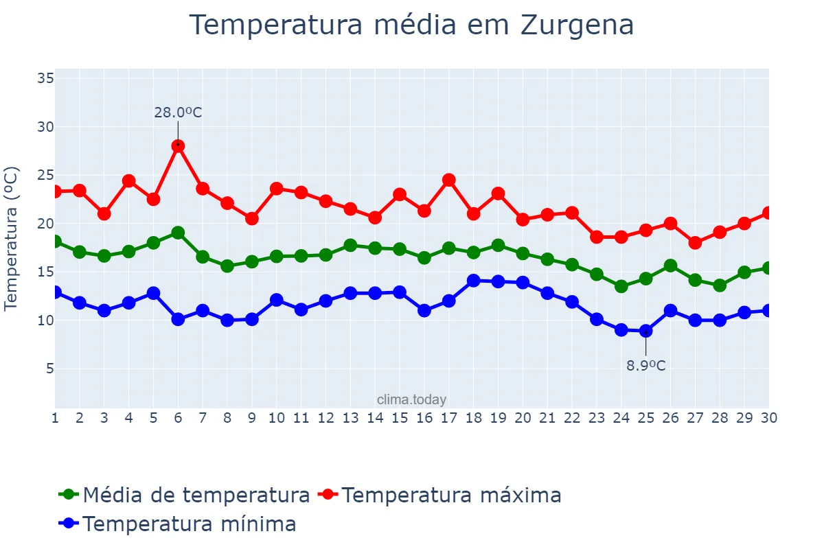 Temperatura em novembro em Zurgena, Andalusia, ES