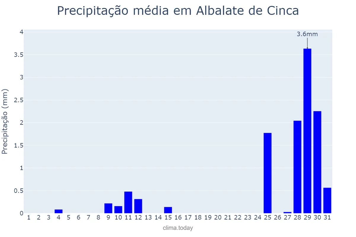 Precipitação em agosto em Albalate de Cinca, Aragon, ES