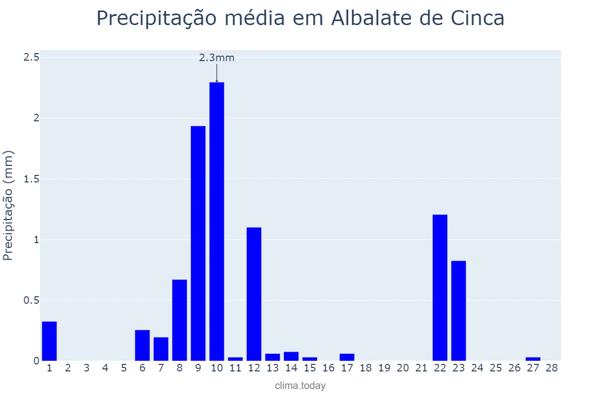 Precipitação em fevereiro em Albalate de Cinca, Aragon, ES